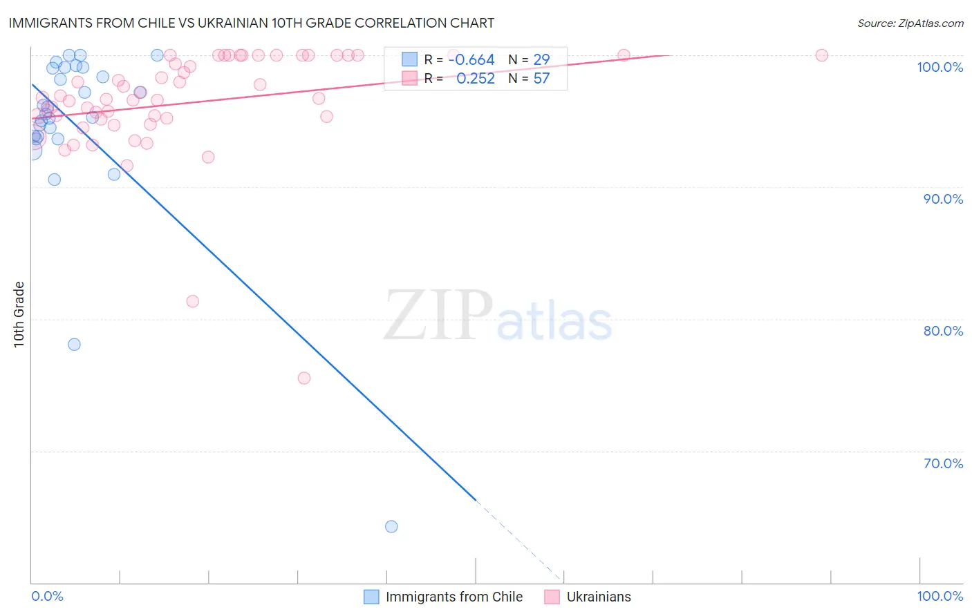 Immigrants from Chile vs Ukrainian 10th Grade