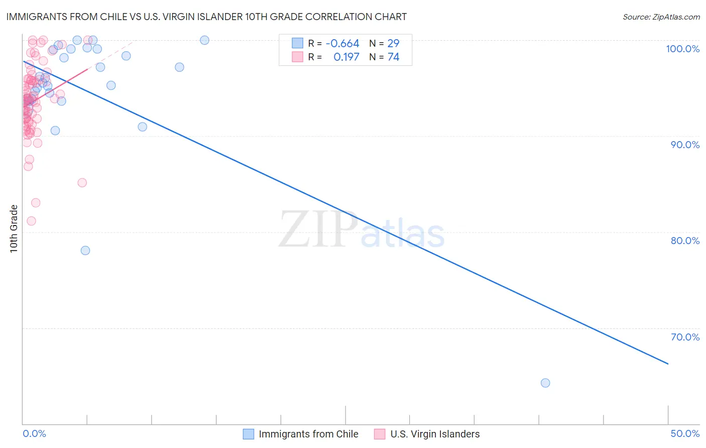 Immigrants from Chile vs U.S. Virgin Islander 10th Grade