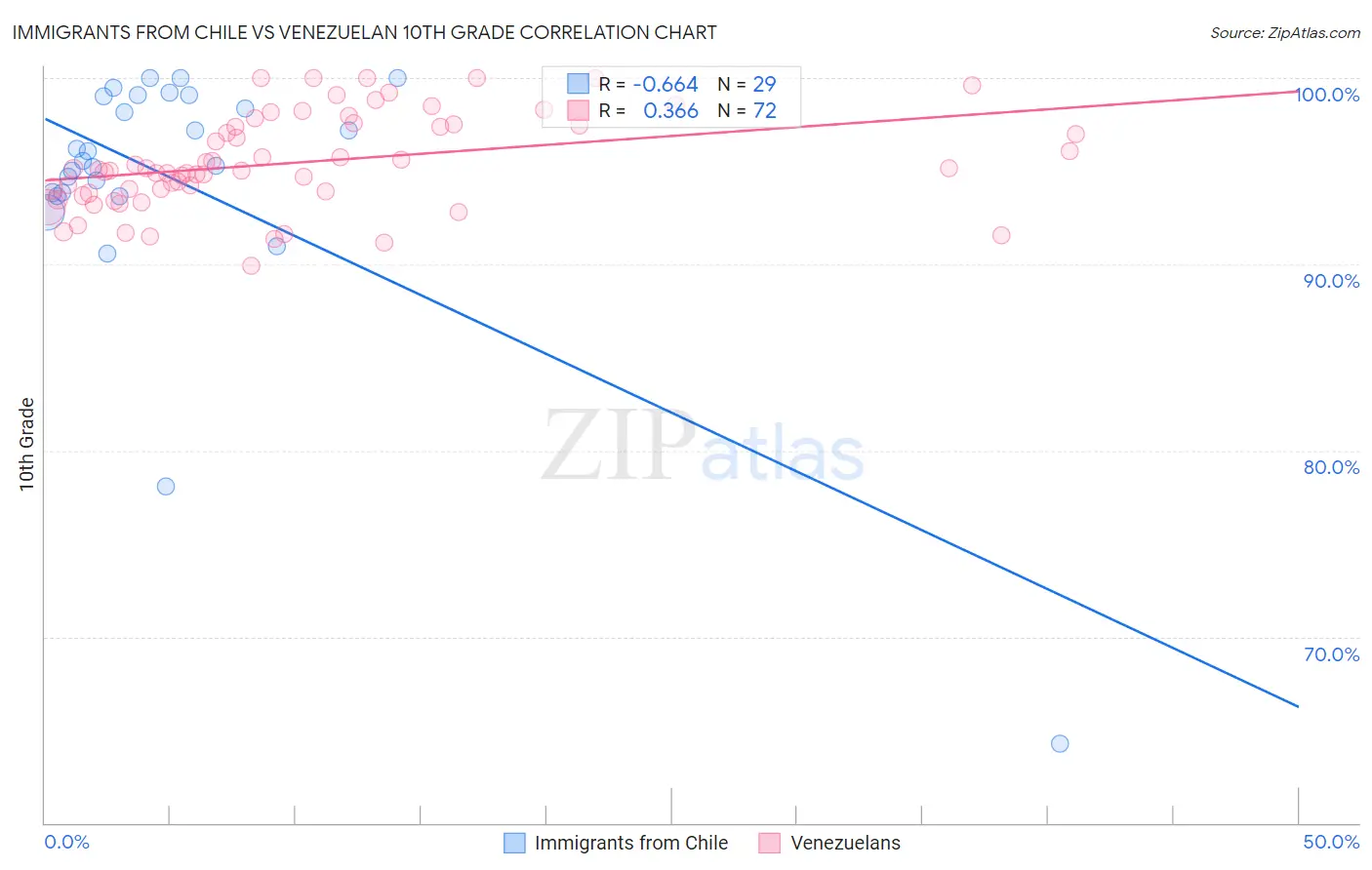 Immigrants from Chile vs Venezuelan 10th Grade