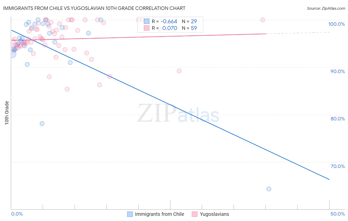 Immigrants from Chile vs Yugoslavian 10th Grade