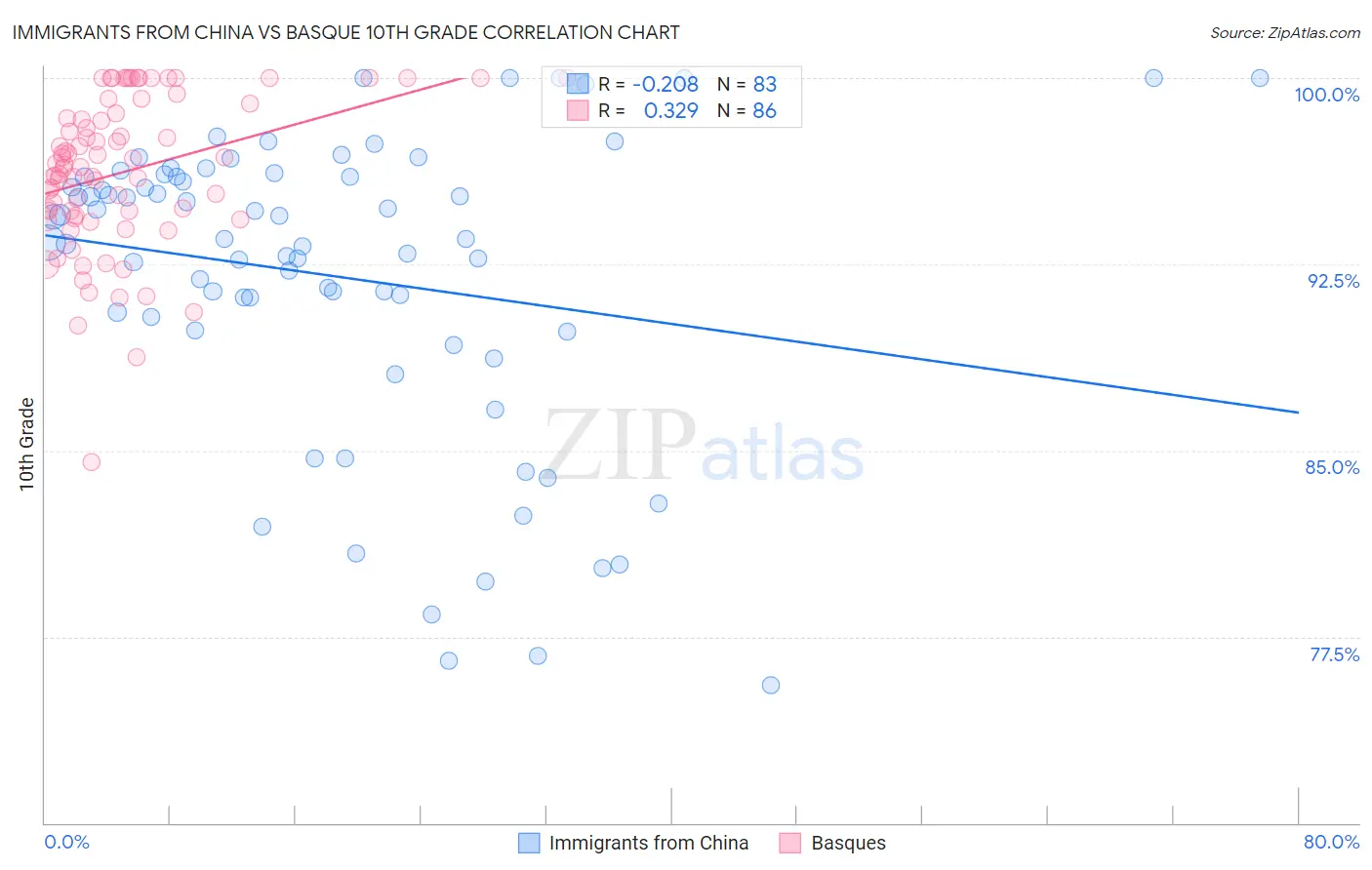 Immigrants from China vs Basque 10th Grade