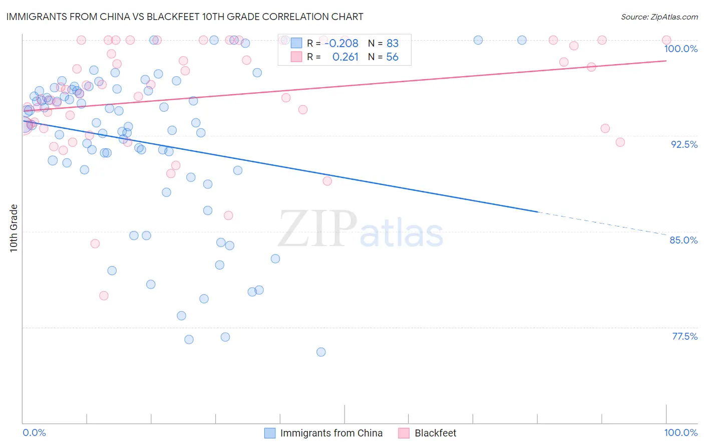 Immigrants from China vs Blackfeet 10th Grade