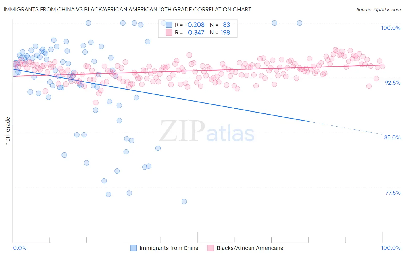 Immigrants from China vs Black/African American 10th Grade