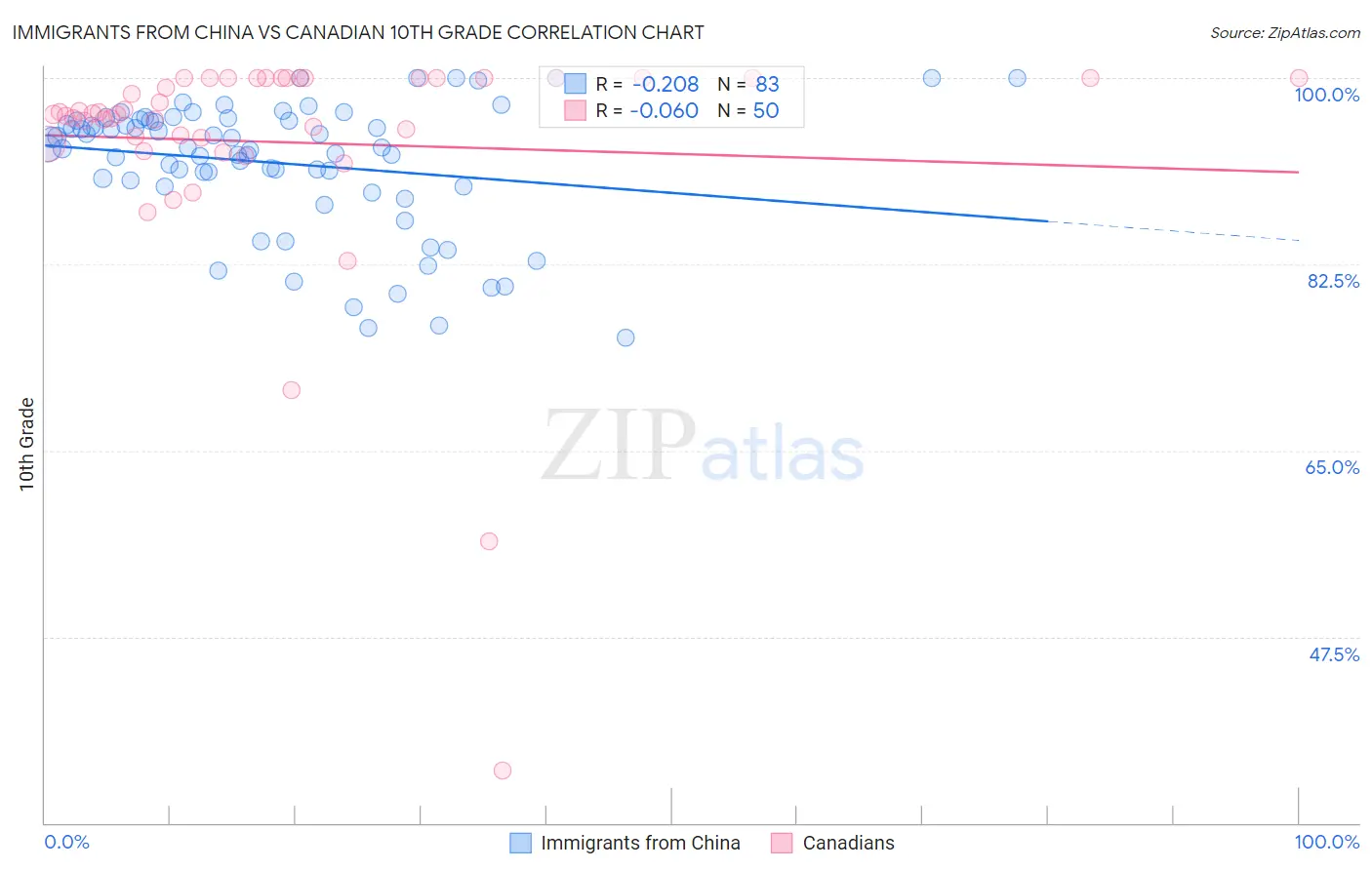 Immigrants from China vs Canadian 10th Grade