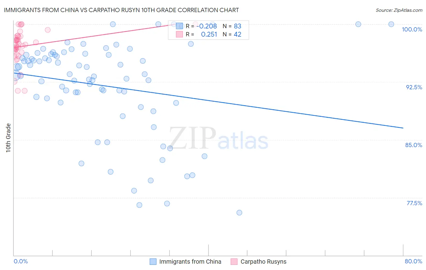 Immigrants from China vs Carpatho Rusyn 10th Grade
