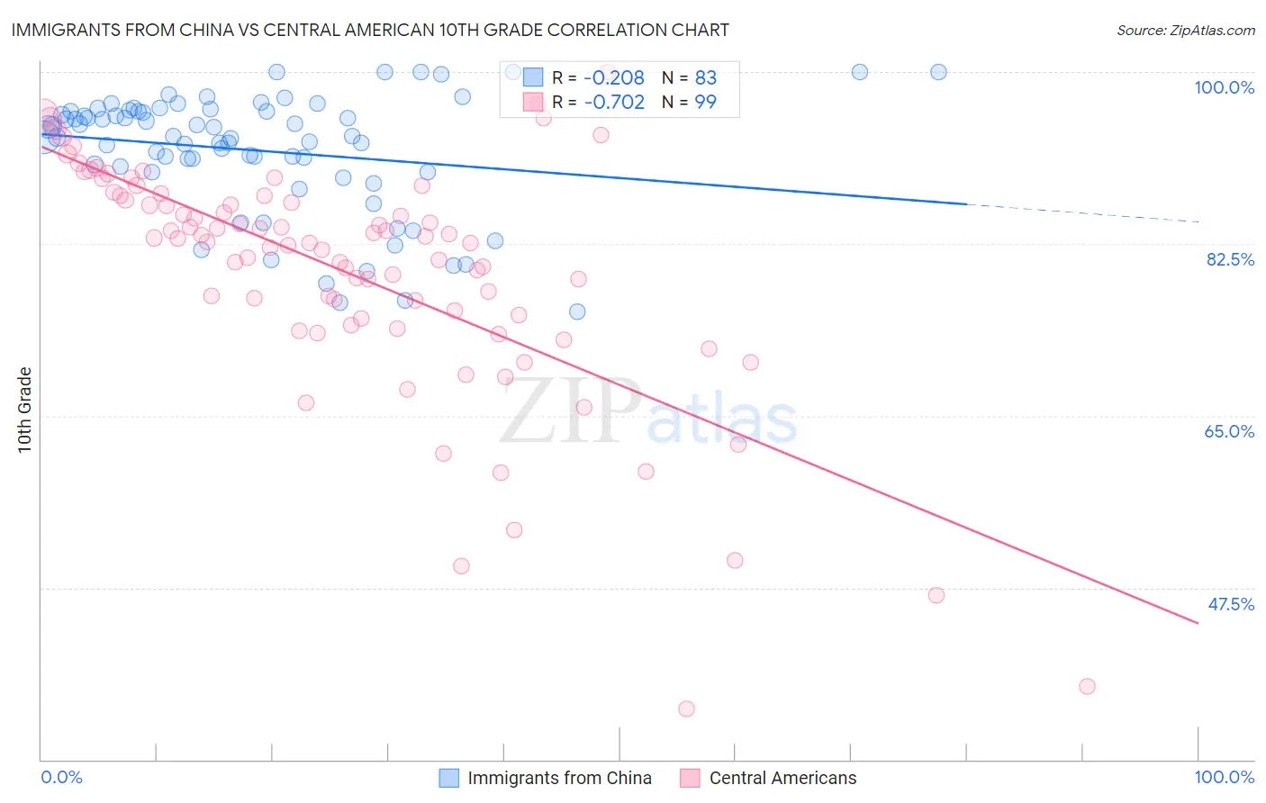 Immigrants from China vs Central American 10th Grade
