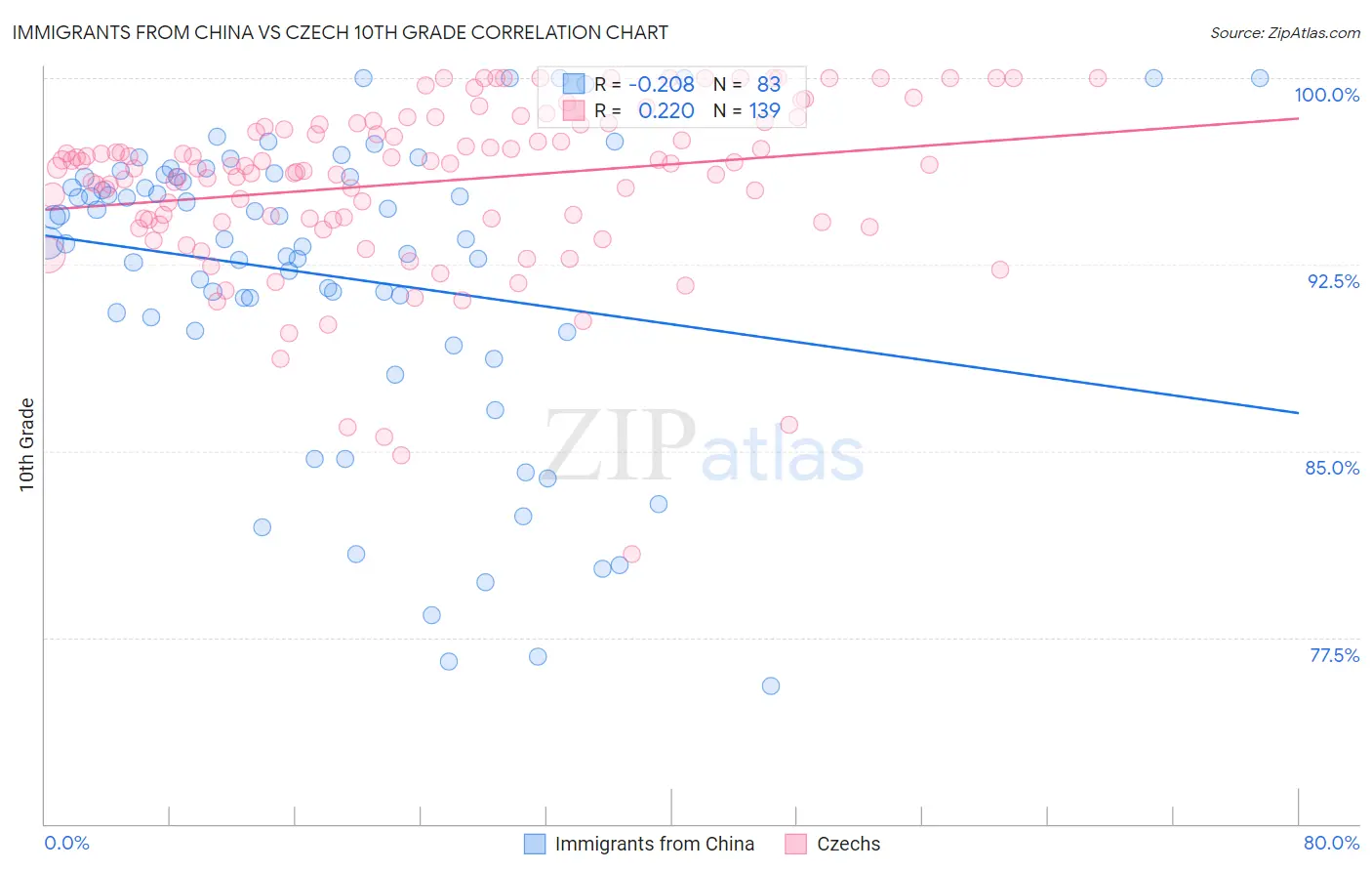 Immigrants from China vs Czech 10th Grade