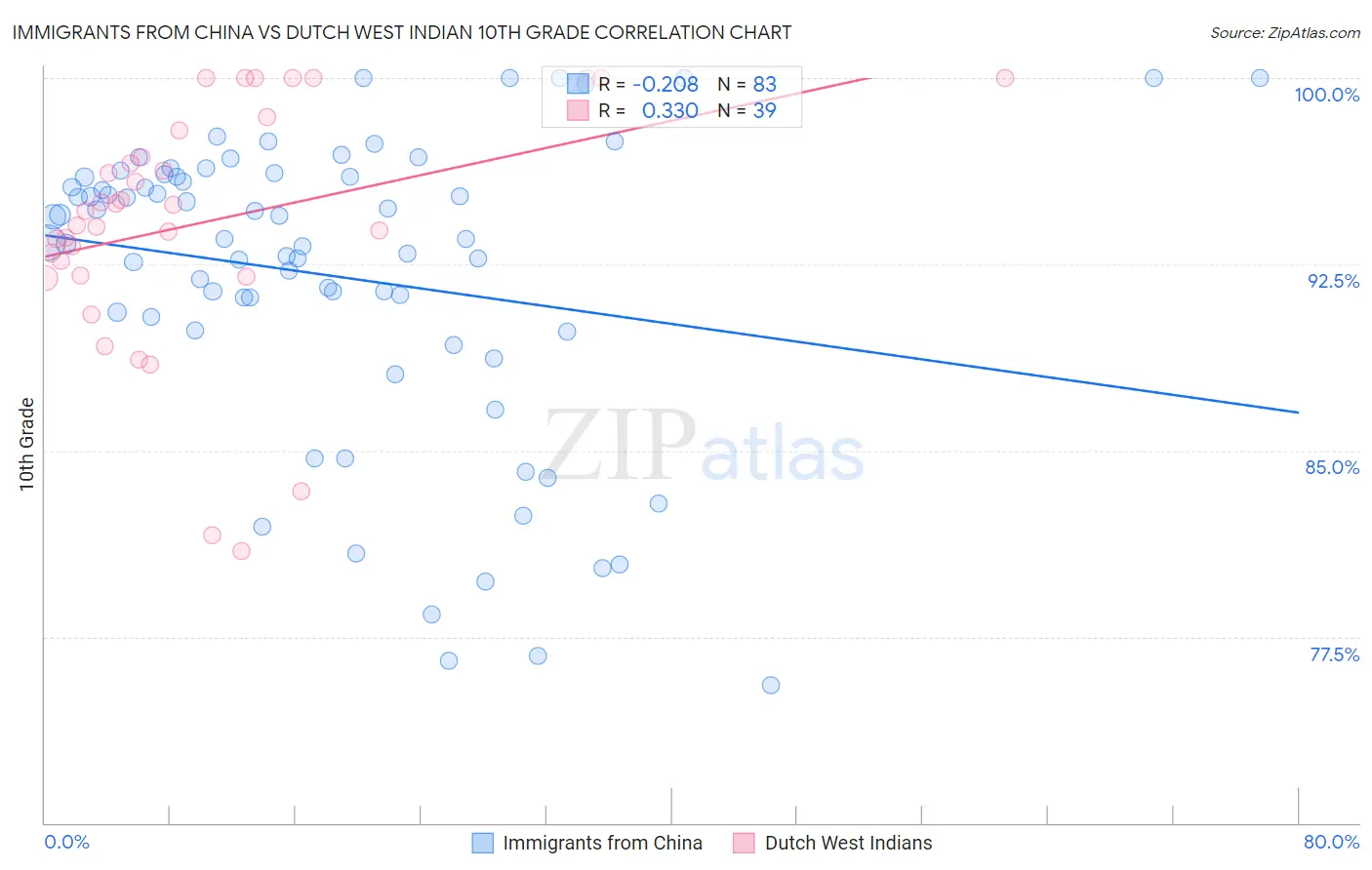 Immigrants from China vs Dutch West Indian 10th Grade