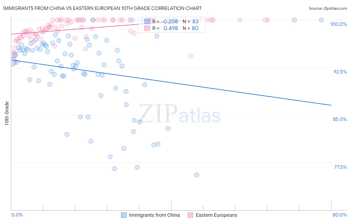 Immigrants from China vs Eastern European 10th Grade