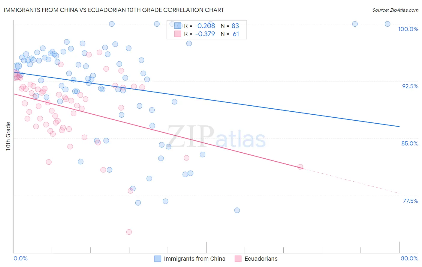 Immigrants from China vs Ecuadorian 10th Grade