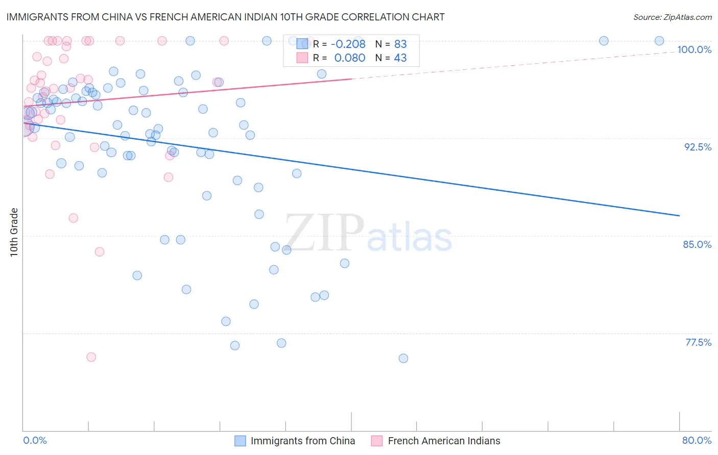 Immigrants from China vs French American Indian 10th Grade