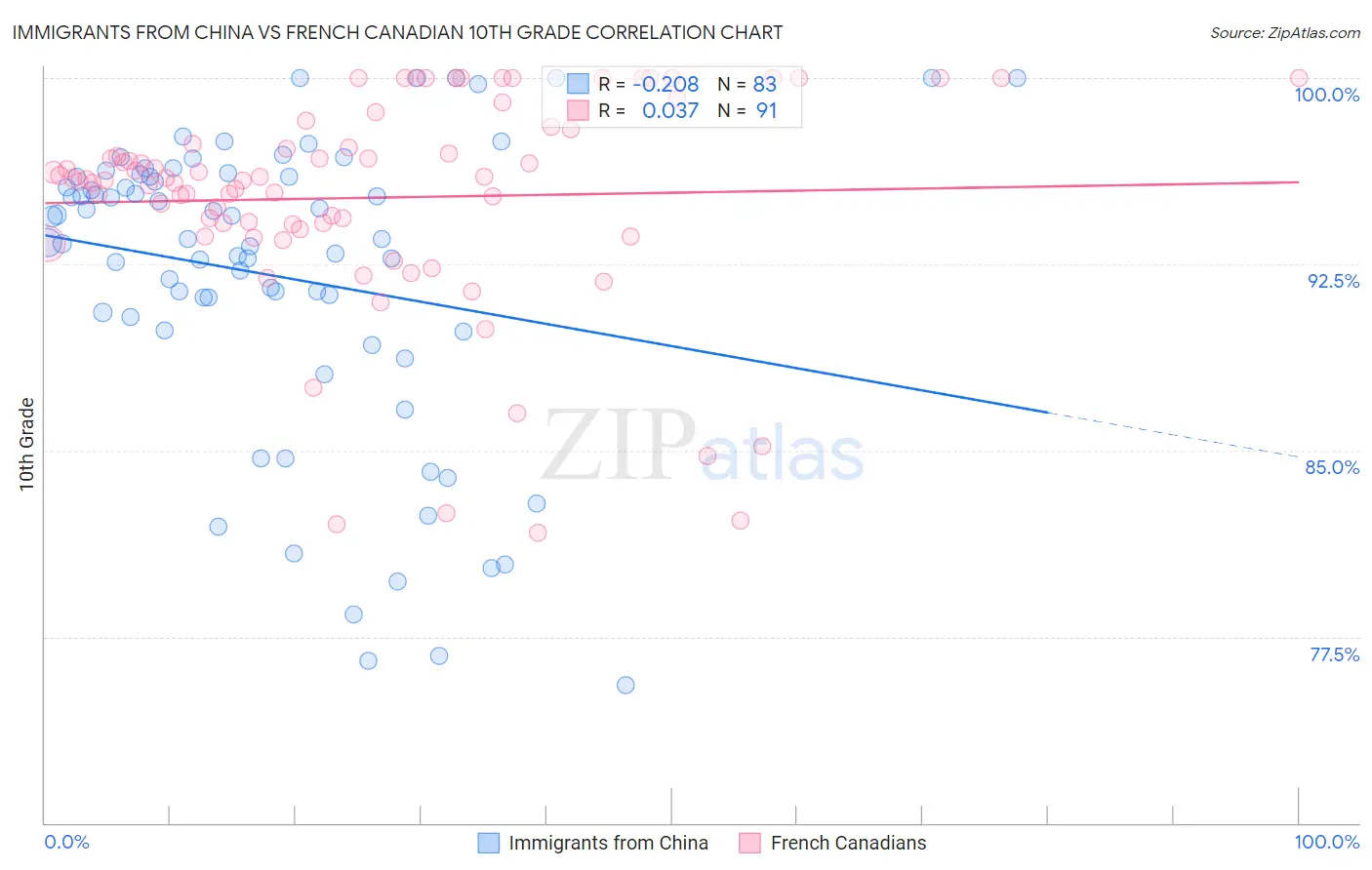 Immigrants from China vs French Canadian 10th Grade