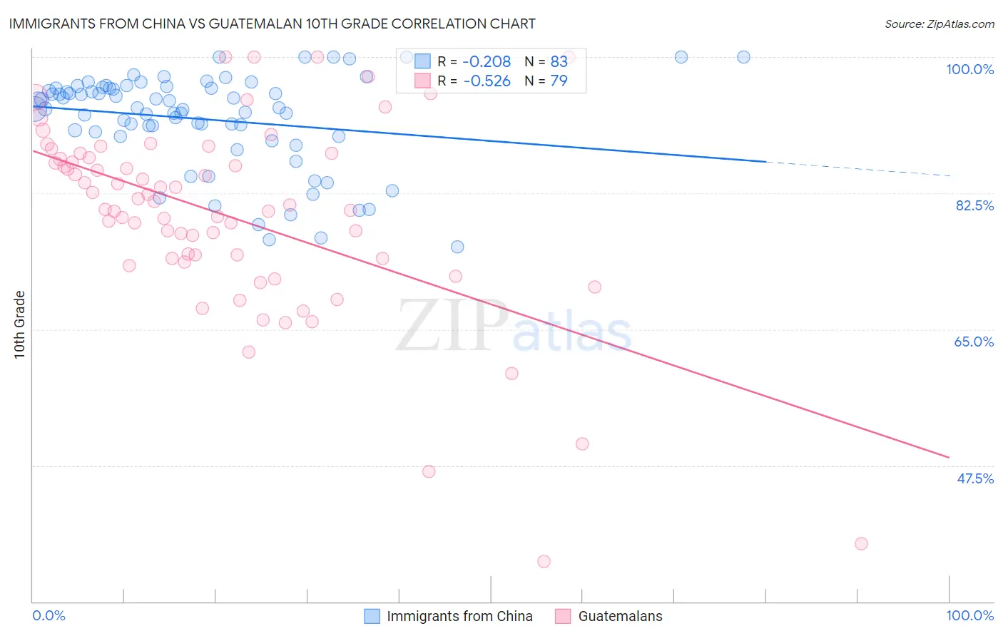 Immigrants from China vs Guatemalan 10th Grade