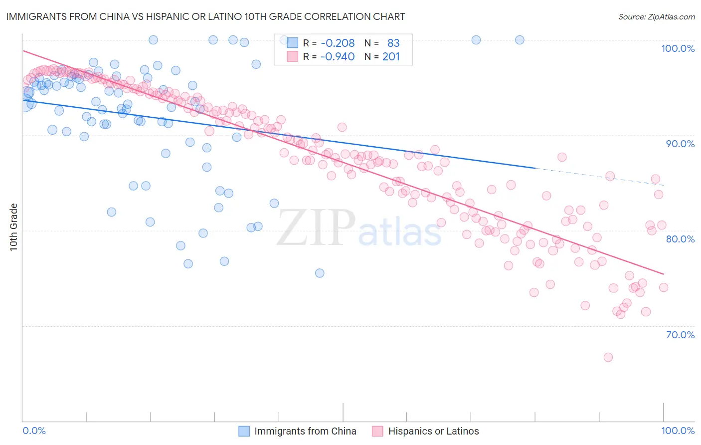 Immigrants from China vs Hispanic or Latino 10th Grade