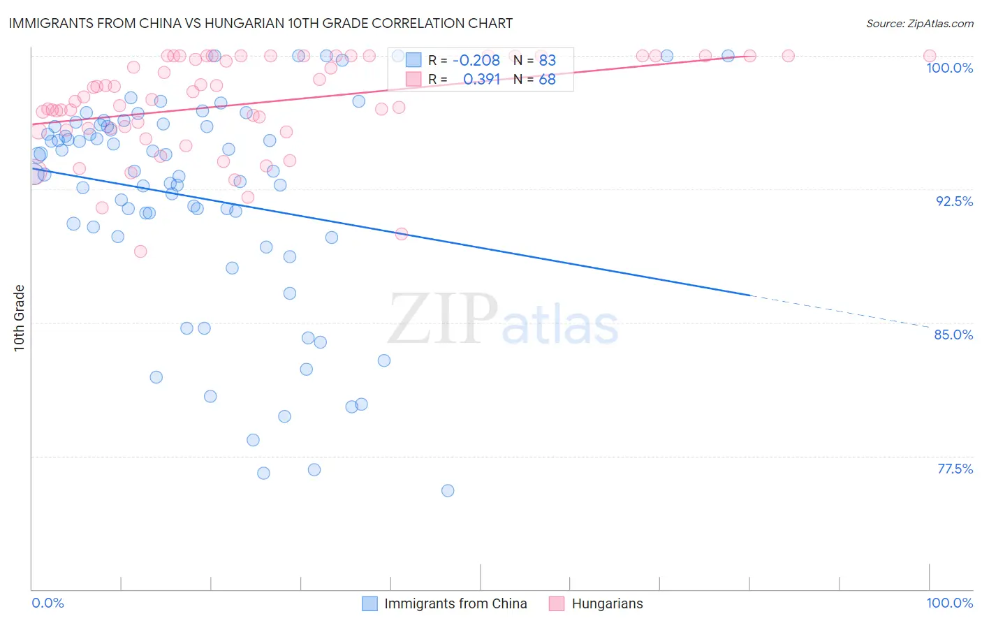 Immigrants from China vs Hungarian 10th Grade