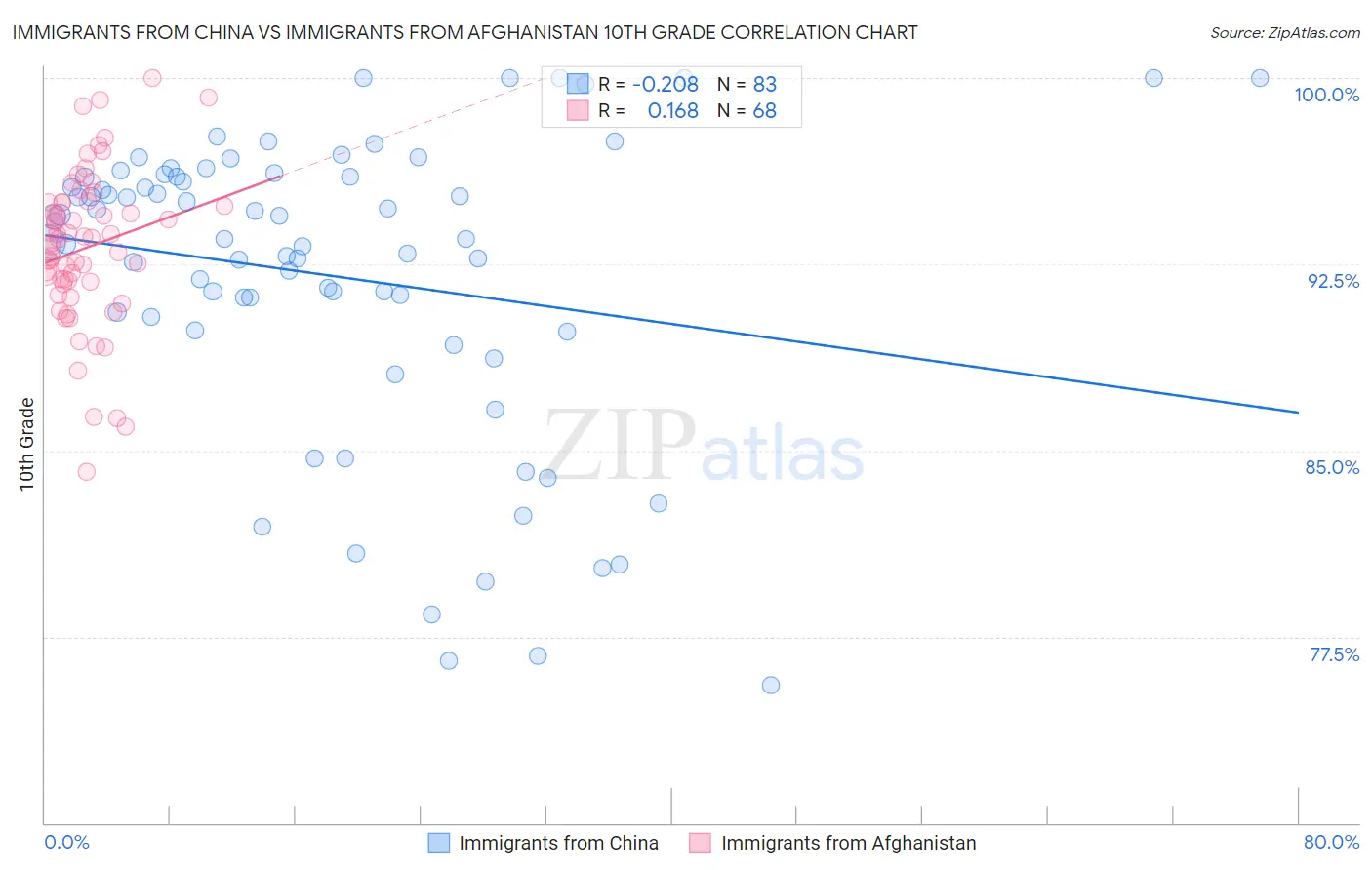 Immigrants from China vs Immigrants from Afghanistan 10th Grade