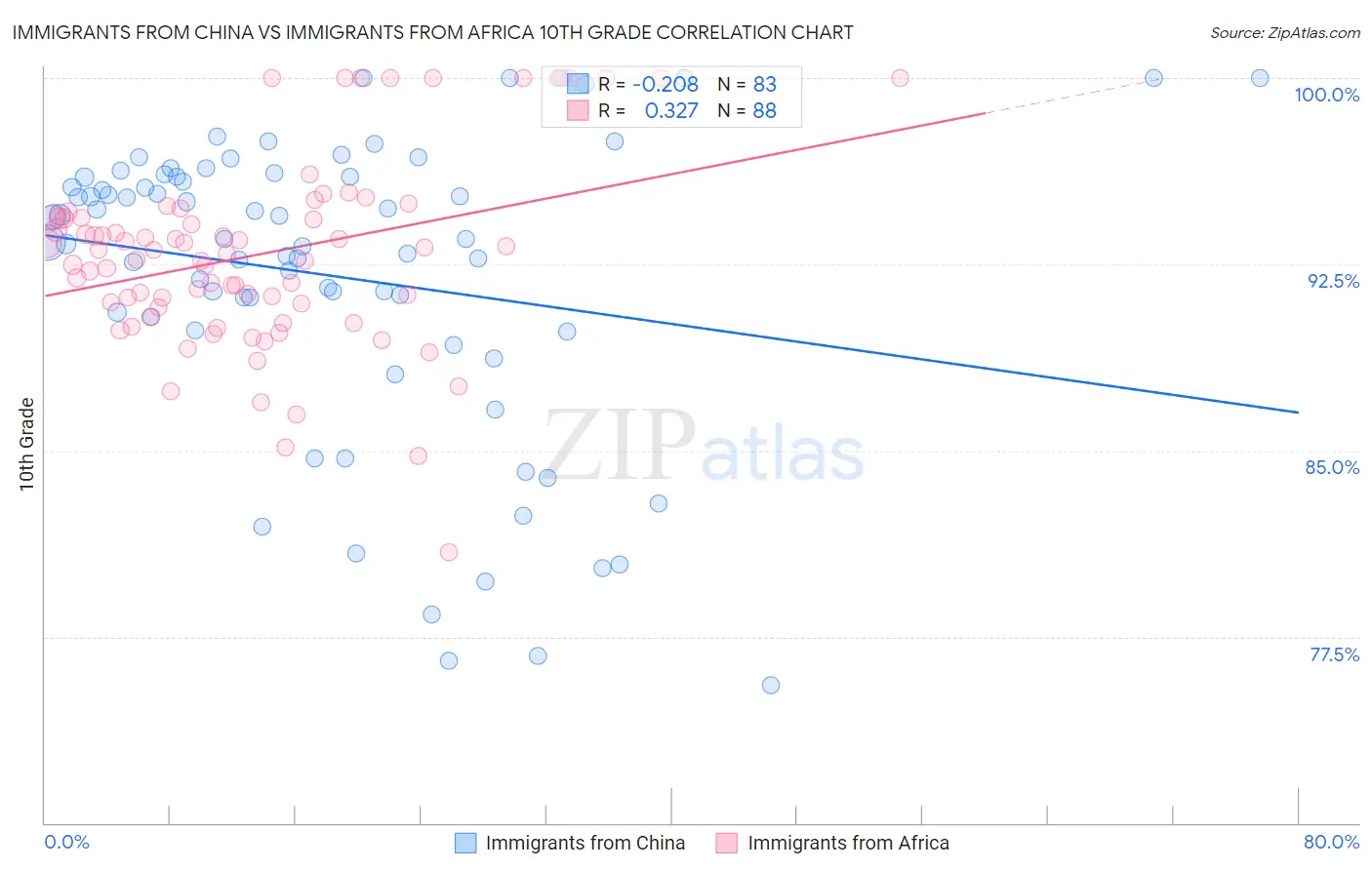 Immigrants from China vs Immigrants from Africa 10th Grade