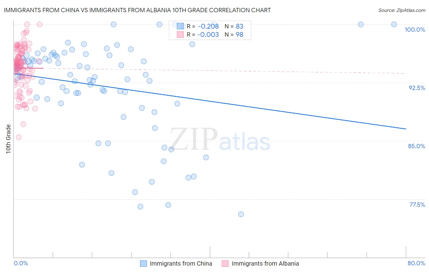 Immigrants from China vs Immigrants from Albania 10th Grade