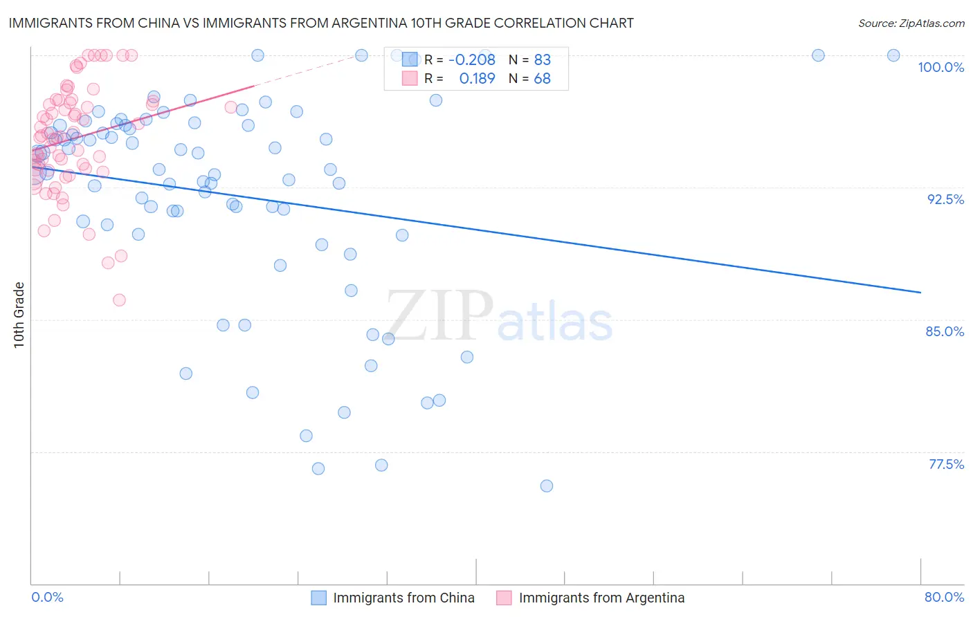 Immigrants from China vs Immigrants from Argentina 10th Grade