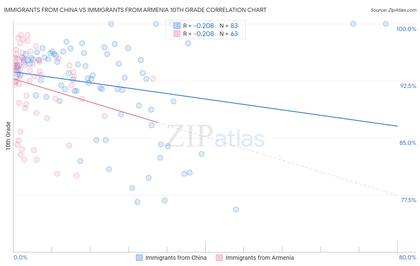 Immigrants from China vs Immigrants from Armenia 10th Grade