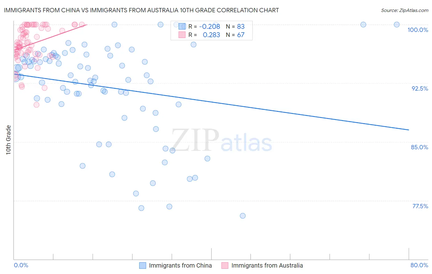 Immigrants from China vs Immigrants from Australia 10th Grade