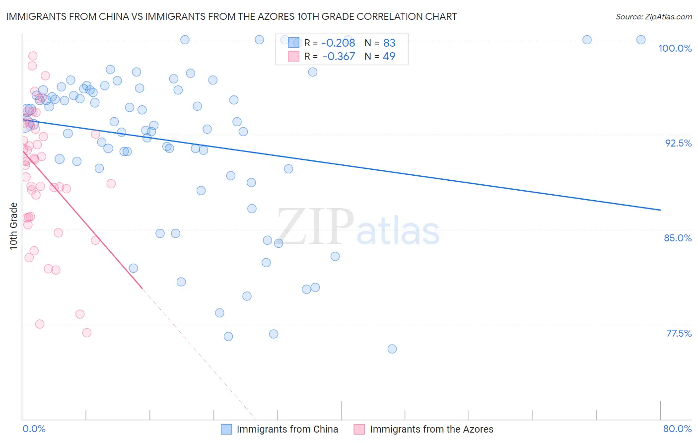 Immigrants from China vs Immigrants from the Azores 10th Grade