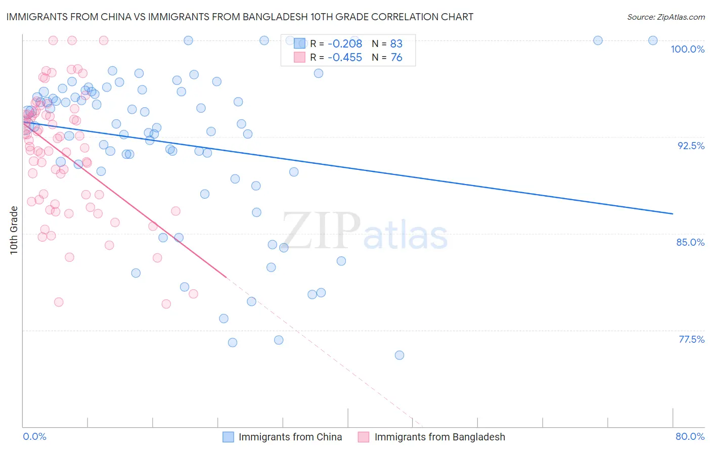 Immigrants from China vs Immigrants from Bangladesh 10th Grade