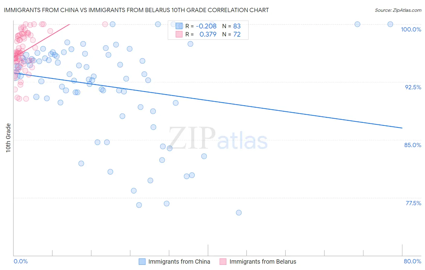 Immigrants from China vs Immigrants from Belarus 10th Grade