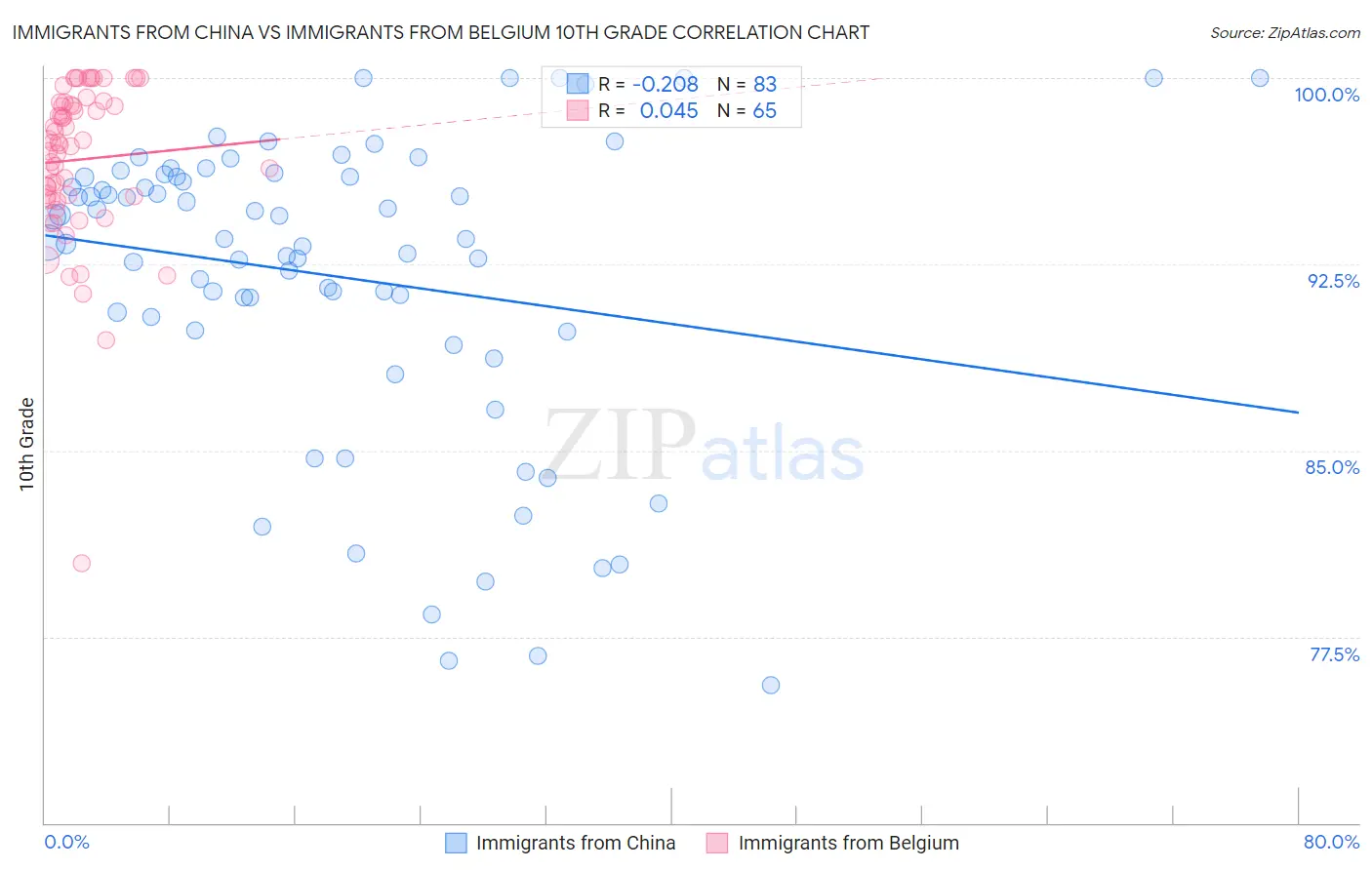 Immigrants from China vs Immigrants from Belgium 10th Grade