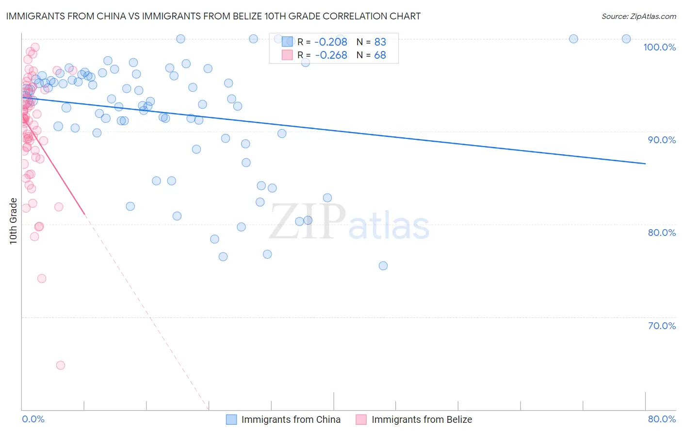 Immigrants from China vs Immigrants from Belize 10th Grade