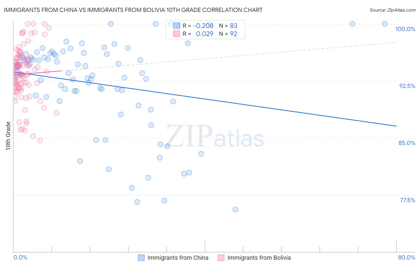 Immigrants from China vs Immigrants from Bolivia 10th Grade