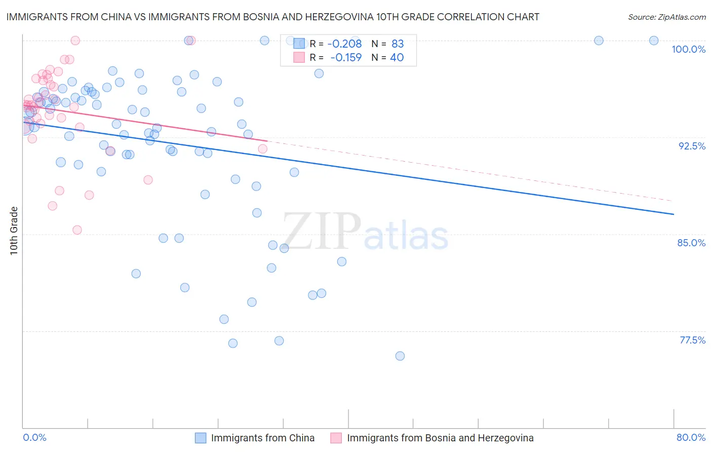 Immigrants from China vs Immigrants from Bosnia and Herzegovina 10th Grade
