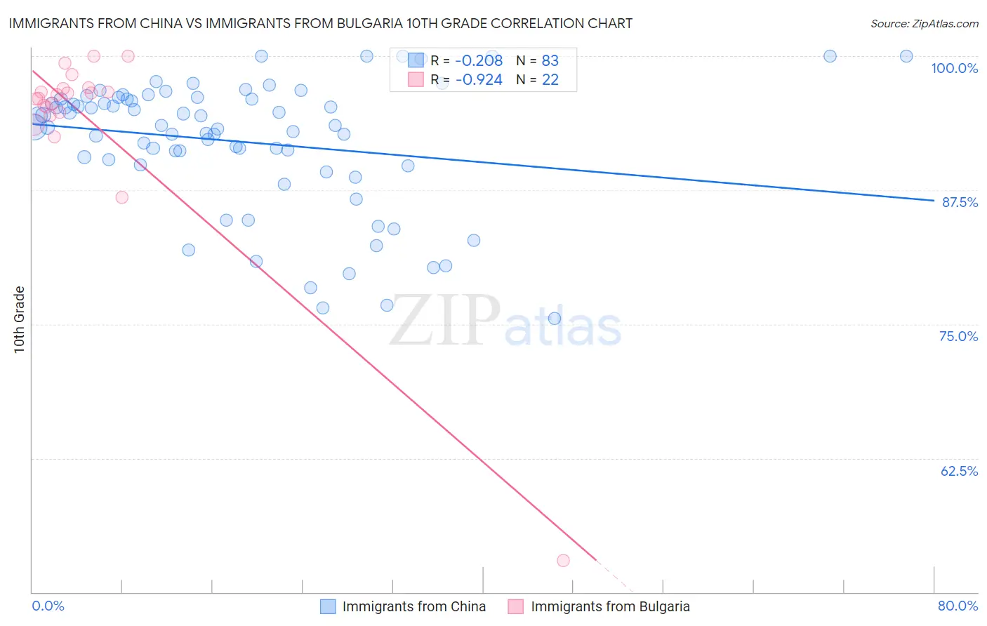 Immigrants from China vs Immigrants from Bulgaria 10th Grade