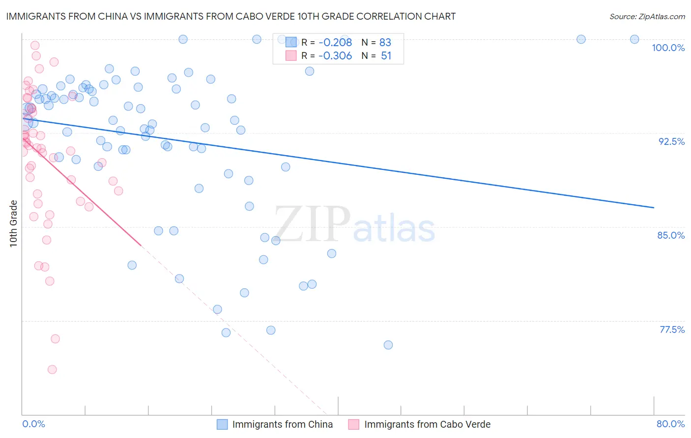 Immigrants from China vs Immigrants from Cabo Verde 10th Grade