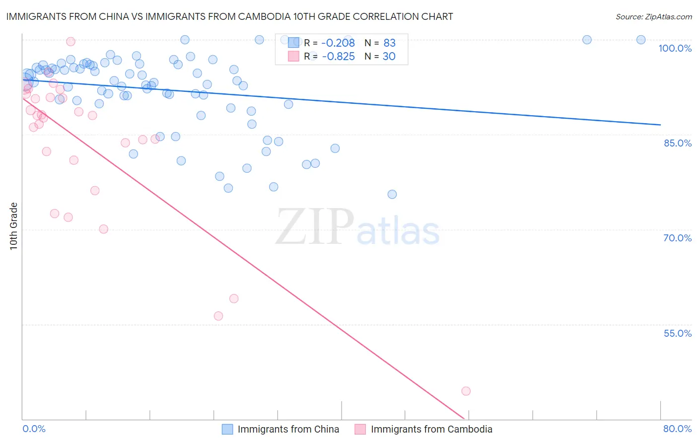 Immigrants from China vs Immigrants from Cambodia 10th Grade
