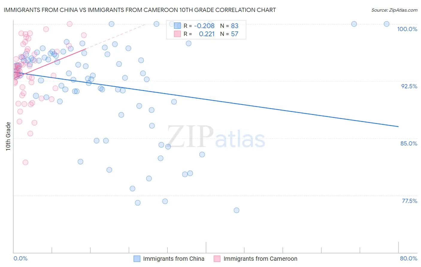 Immigrants from China vs Immigrants from Cameroon 10th Grade
