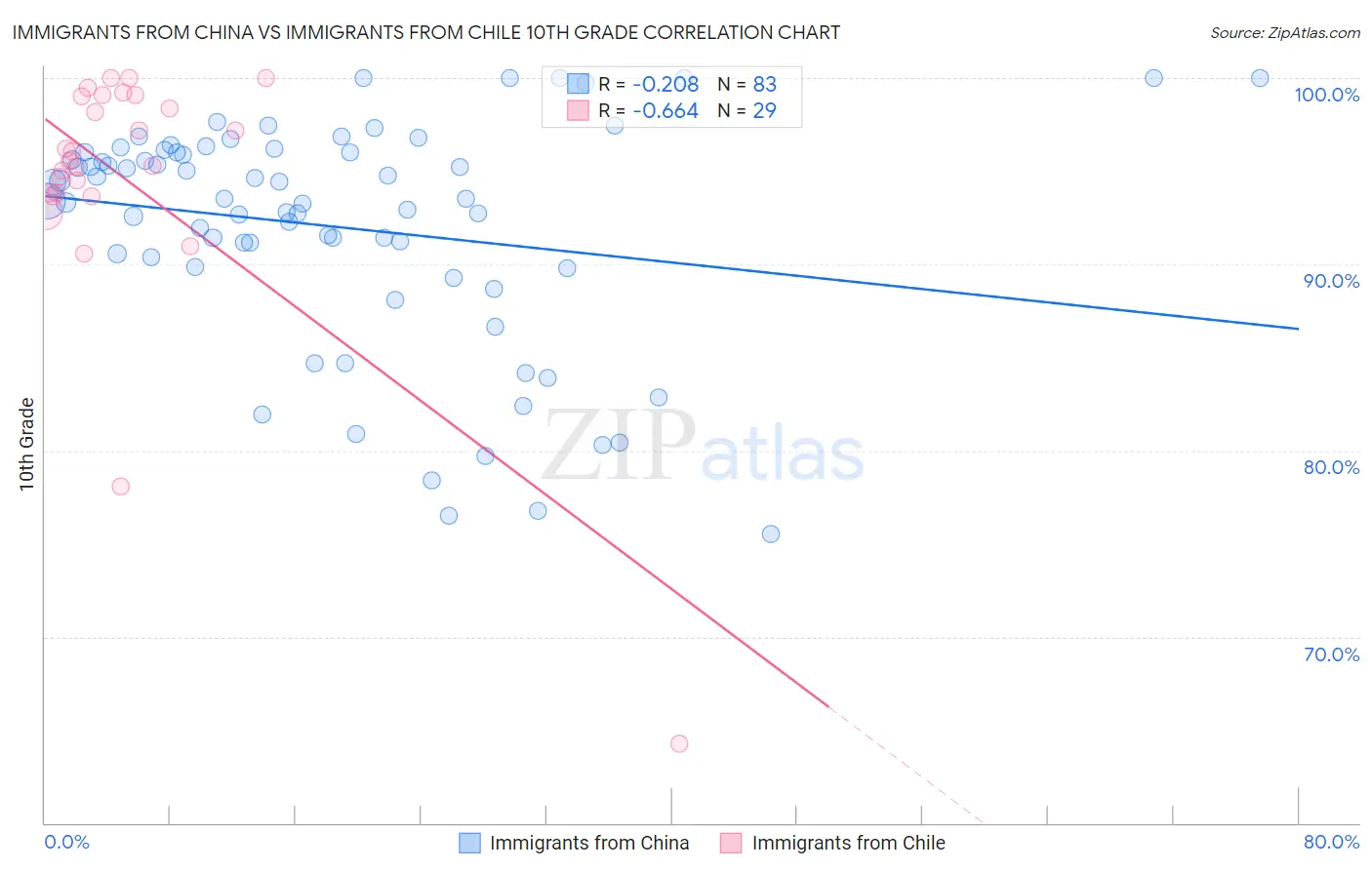 Immigrants from China vs Immigrants from Chile 10th Grade
