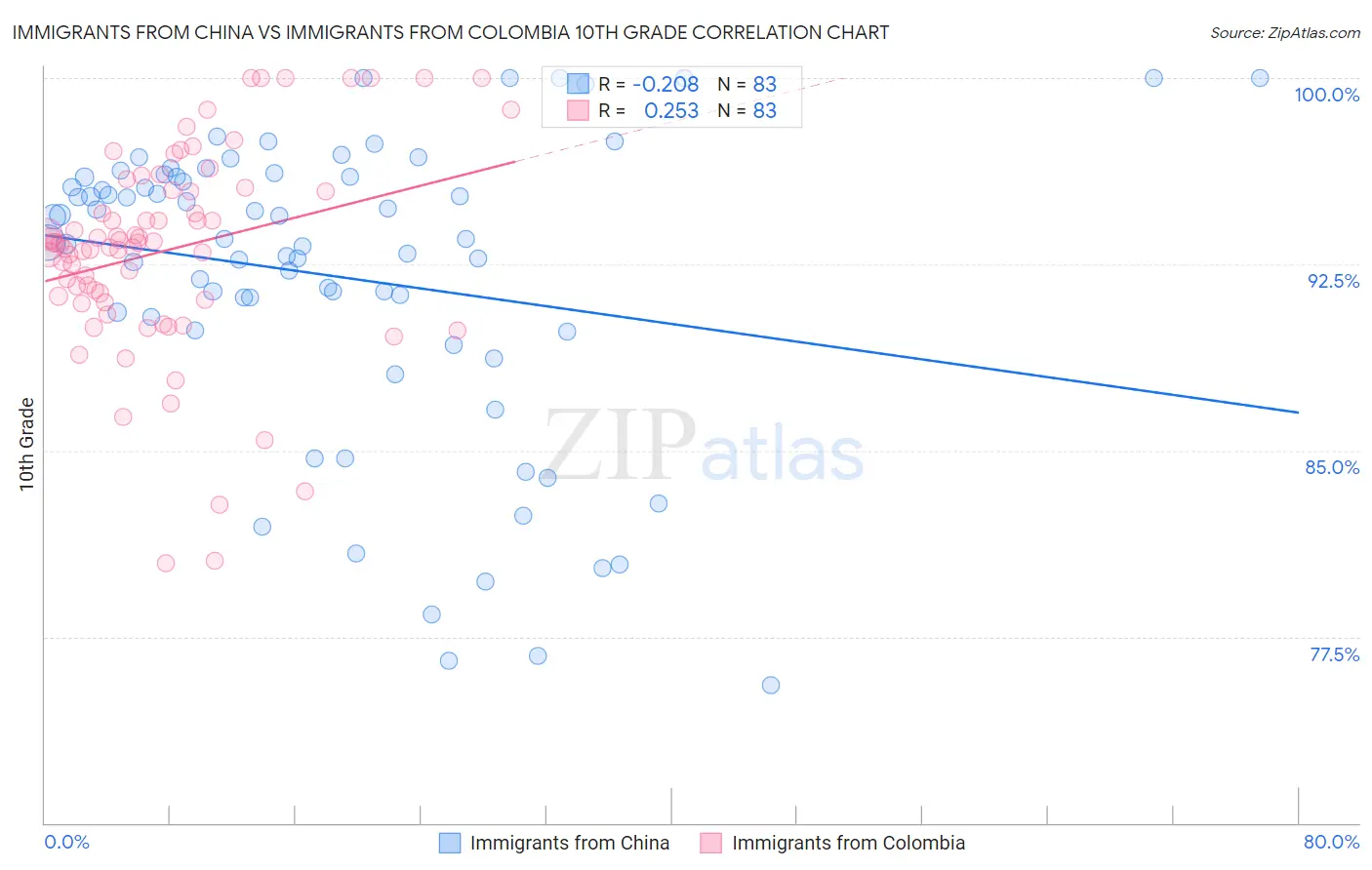Immigrants from China vs Immigrants from Colombia 10th Grade