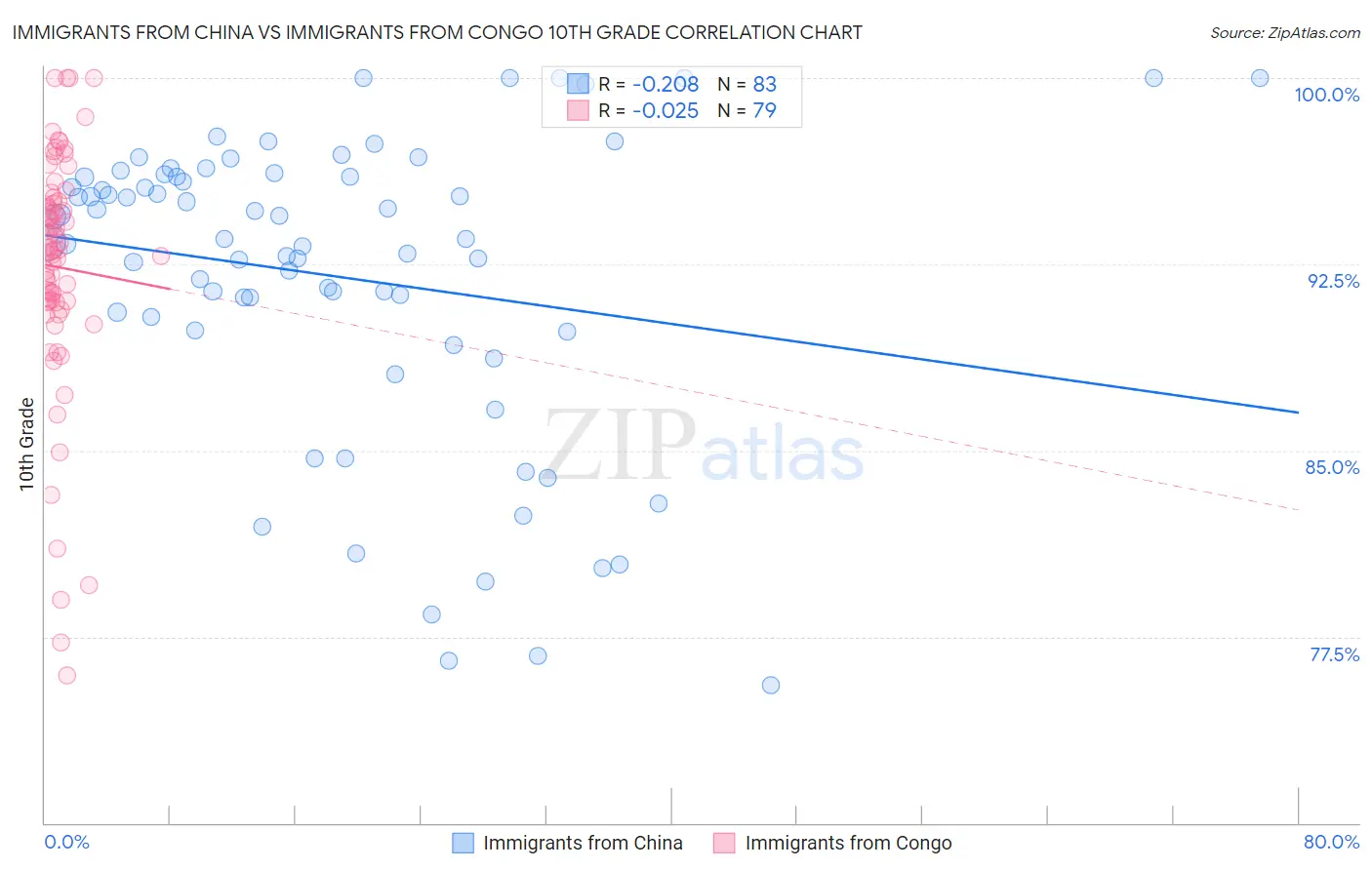 Immigrants from China vs Immigrants from Congo 10th Grade
