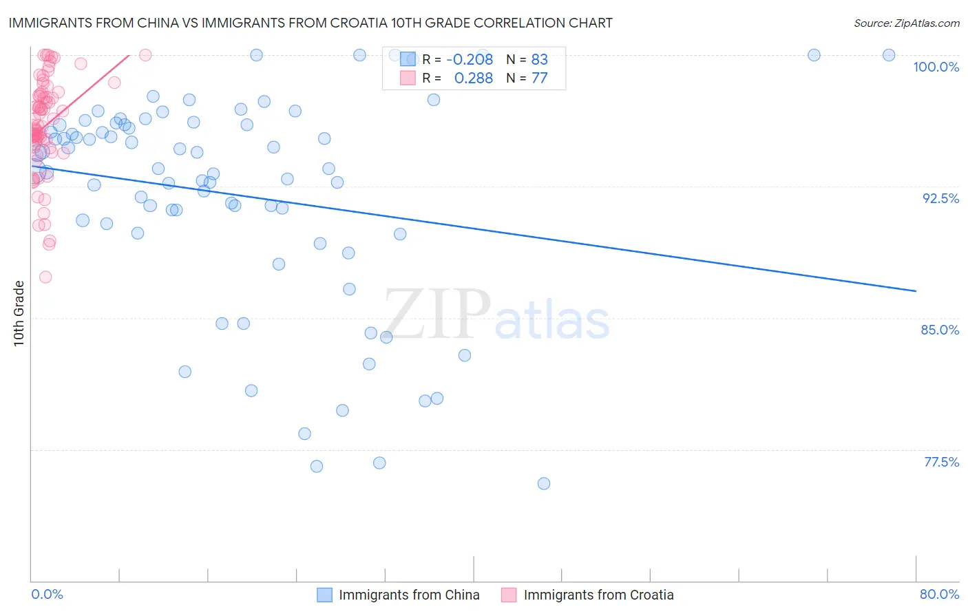 Immigrants from China vs Immigrants from Croatia 10th Grade