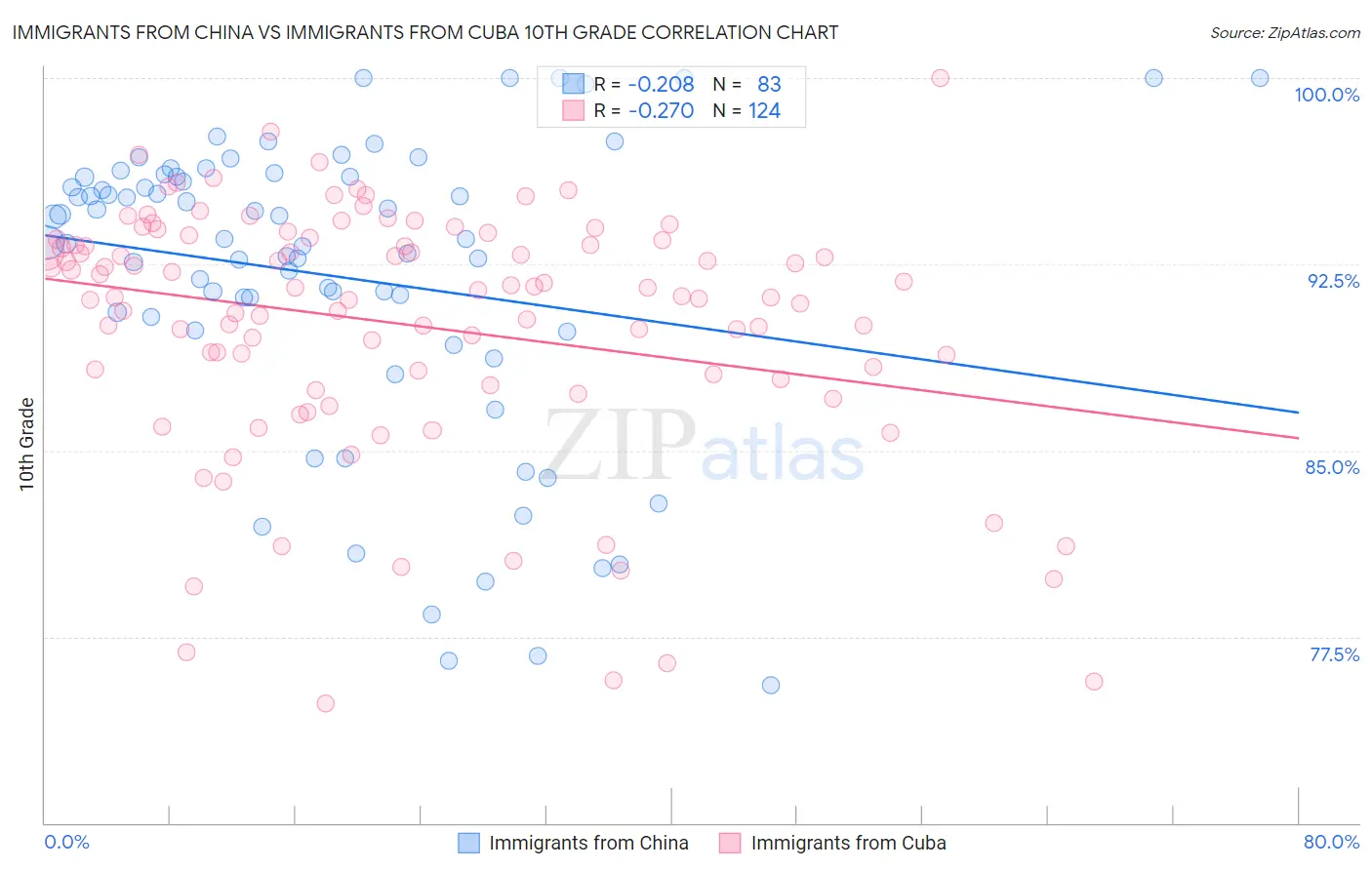 Immigrants from China vs Immigrants from Cuba 10th Grade