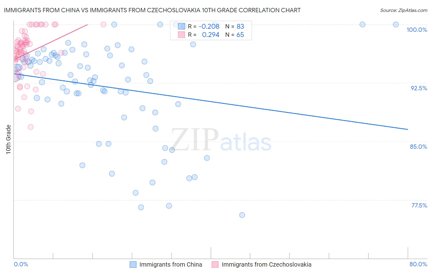 Immigrants from China vs Immigrants from Czechoslovakia 10th Grade