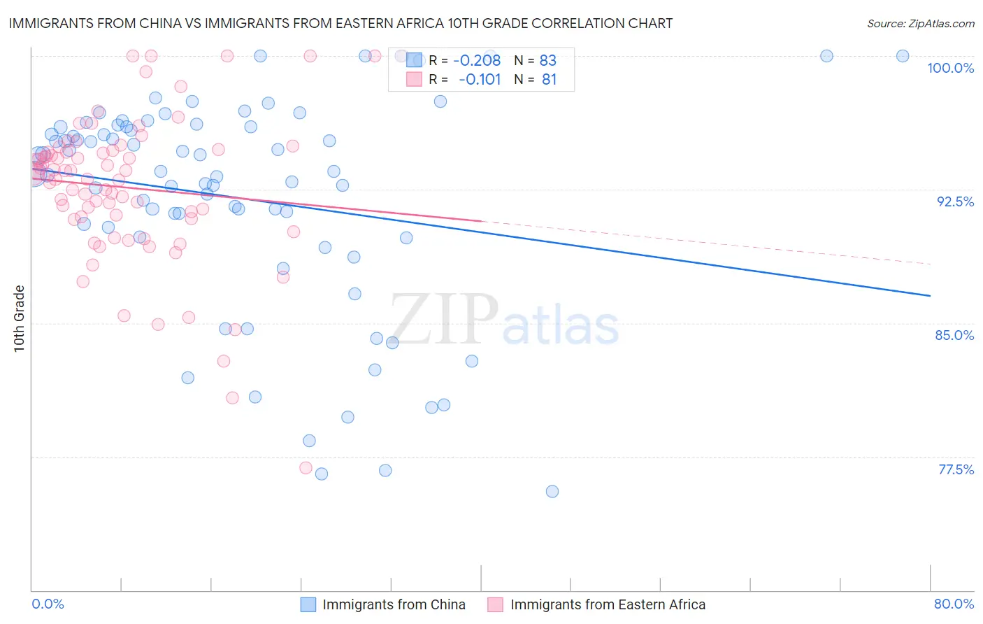Immigrants from China vs Immigrants from Eastern Africa 10th Grade