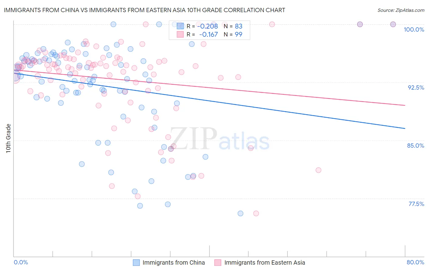 Immigrants from China vs Immigrants from Eastern Asia 10th Grade
