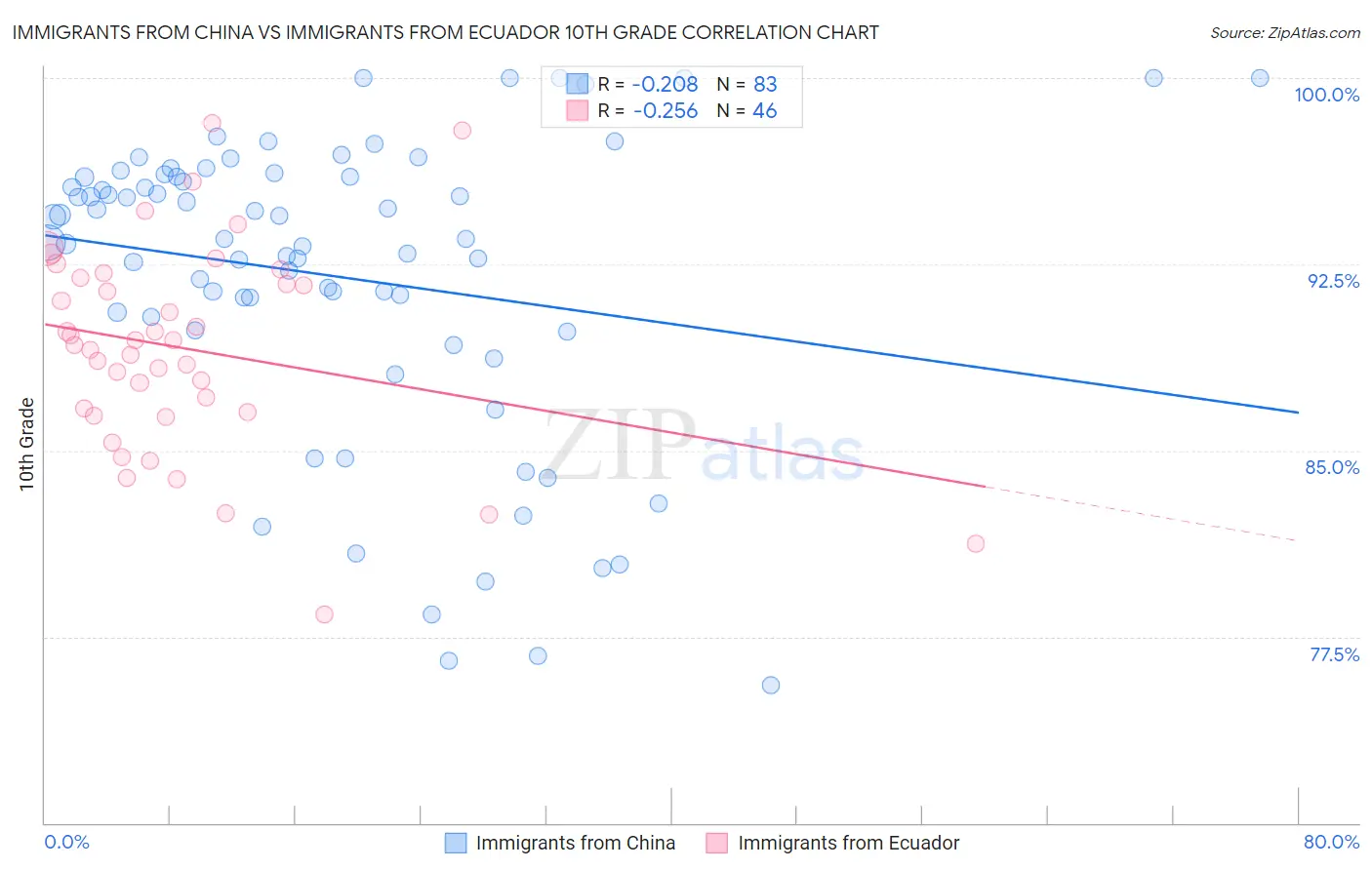 Immigrants from China vs Immigrants from Ecuador 10th Grade
