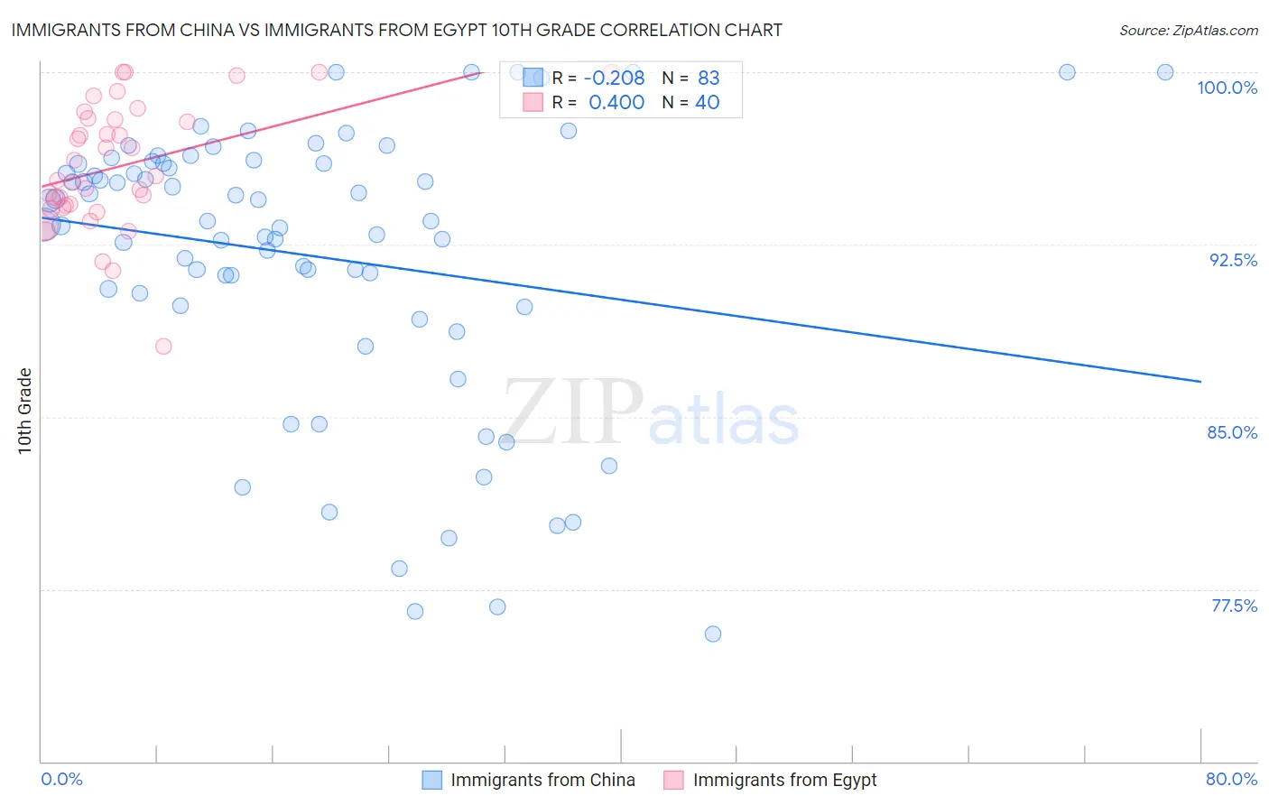 Immigrants from China vs Immigrants from Egypt 10th Grade