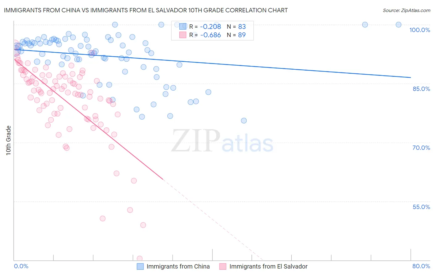 Immigrants from China vs Immigrants from El Salvador 10th Grade