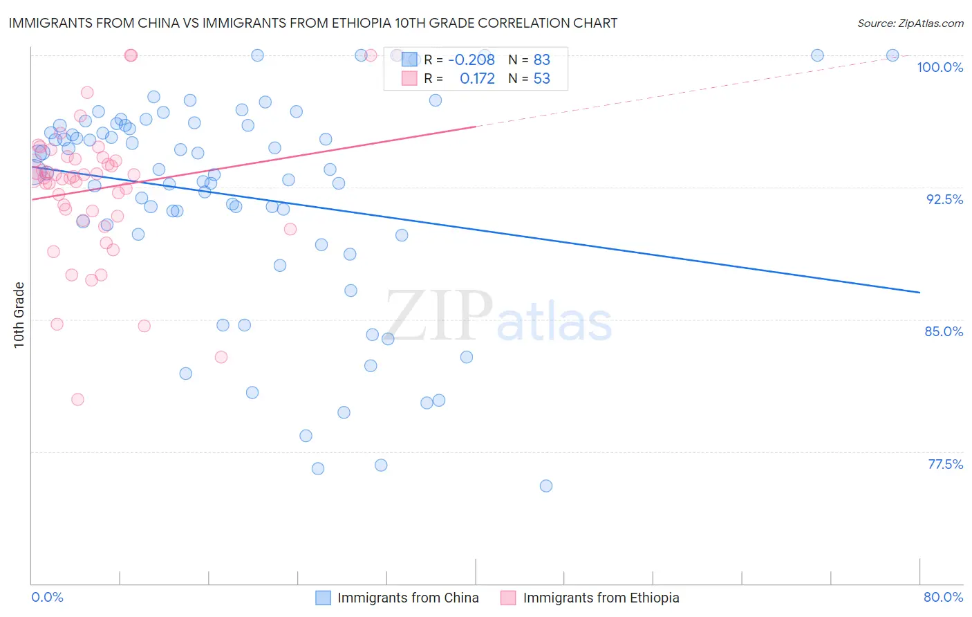 Immigrants from China vs Immigrants from Ethiopia 10th Grade