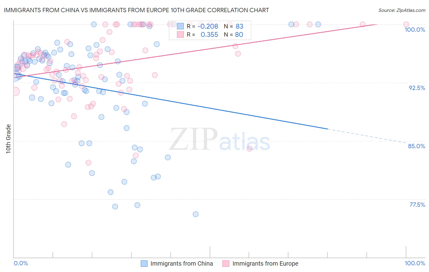 Immigrants from China vs Immigrants from Europe 10th Grade