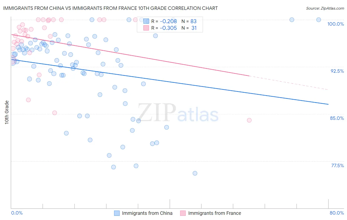 Immigrants from China vs Immigrants from France 10th Grade